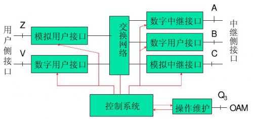 用户如何区分数字程控交换机接口类型