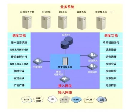 公安融合通信指挥调度平台方案
