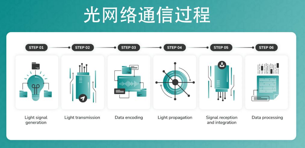 利达信：什么是光网络