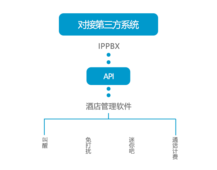 利达信—IPPBX能对接哪些第三方系统？