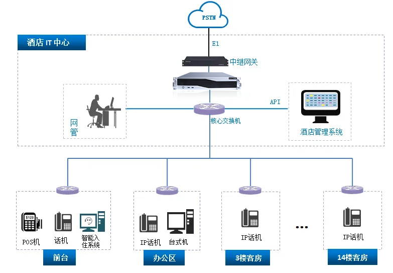 利达信——酒店语音话务系统应用案例