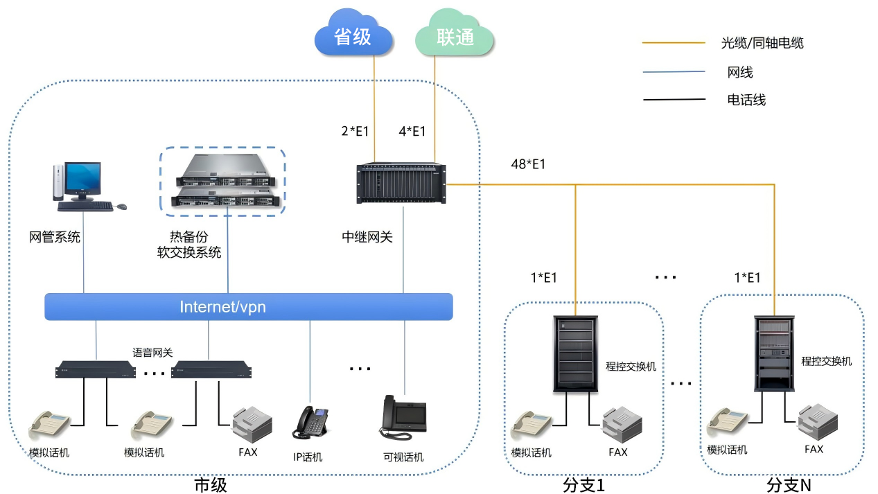 利达信：某政府固话网升级改造