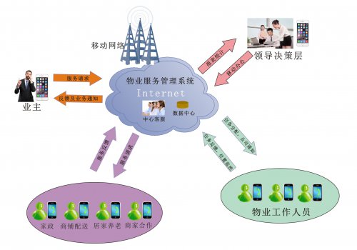 物业管理解决方案（房产/物业/家政）