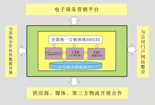 电视购物解决方案（电销/综合购物）