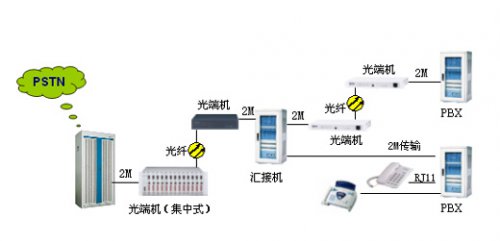 汇接专网系统解决方案