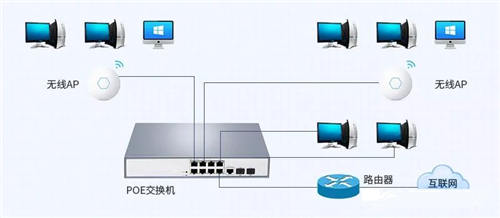 POE交换机和传统交换机的差异大盘点