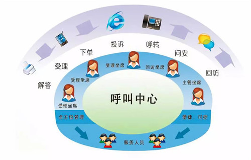 互联网+时代，呼叫中心系统必不可少